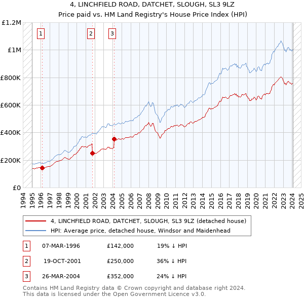 4, LINCHFIELD ROAD, DATCHET, SLOUGH, SL3 9LZ: Price paid vs HM Land Registry's House Price Index