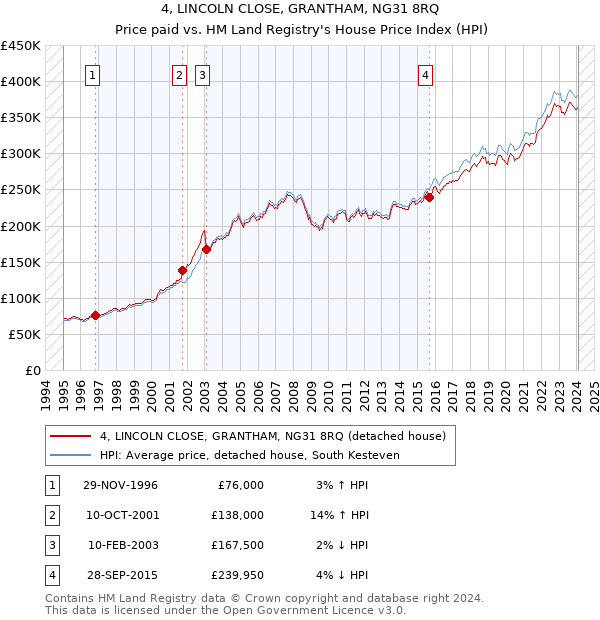 4, LINCOLN CLOSE, GRANTHAM, NG31 8RQ: Price paid vs HM Land Registry's House Price Index