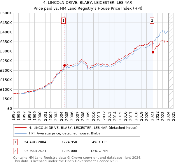4, LINCOLN DRIVE, BLABY, LEICESTER, LE8 4AR: Price paid vs HM Land Registry's House Price Index