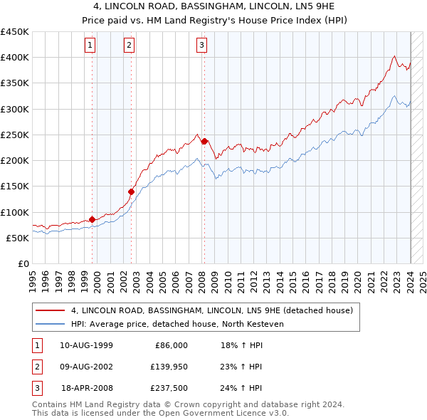4, LINCOLN ROAD, BASSINGHAM, LINCOLN, LN5 9HE: Price paid vs HM Land Registry's House Price Index