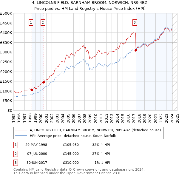4, LINCOLNS FIELD, BARNHAM BROOM, NORWICH, NR9 4BZ: Price paid vs HM Land Registry's House Price Index