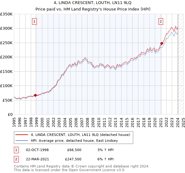 4, LINDA CRESCENT, LOUTH, LN11 9LQ: Price paid vs HM Land Registry's House Price Index