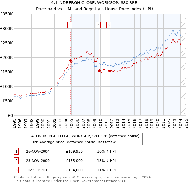 4, LINDBERGH CLOSE, WORKSOP, S80 3RB: Price paid vs HM Land Registry's House Price Index