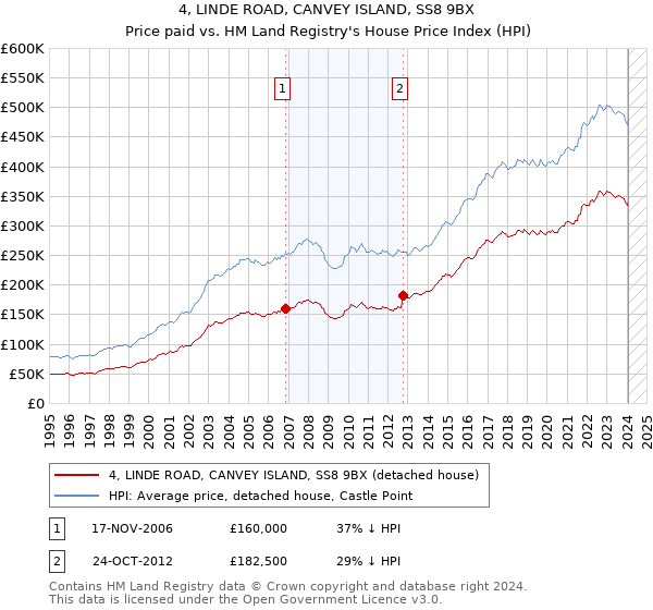 4, LINDE ROAD, CANVEY ISLAND, SS8 9BX: Price paid vs HM Land Registry's House Price Index