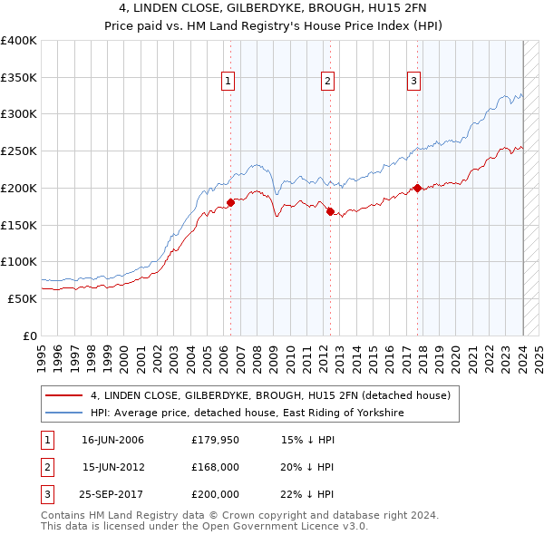 4, LINDEN CLOSE, GILBERDYKE, BROUGH, HU15 2FN: Price paid vs HM Land Registry's House Price Index
