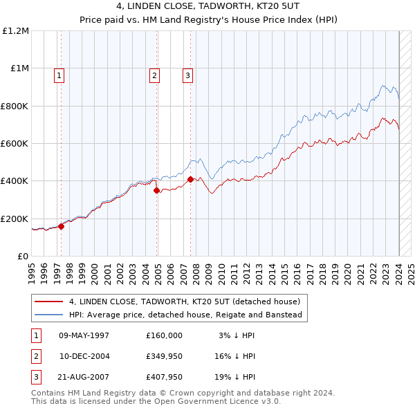 4, LINDEN CLOSE, TADWORTH, KT20 5UT: Price paid vs HM Land Registry's House Price Index