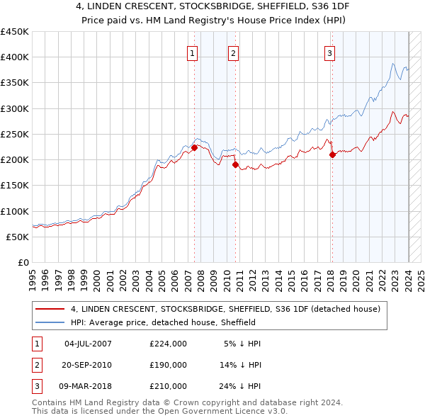 4, LINDEN CRESCENT, STOCKSBRIDGE, SHEFFIELD, S36 1DF: Price paid vs HM Land Registry's House Price Index
