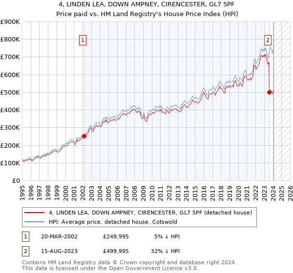 4, LINDEN LEA, DOWN AMPNEY, CIRENCESTER, GL7 5PF: Price paid vs HM Land Registry's House Price Index