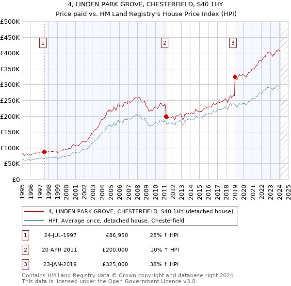 4, LINDEN PARK GROVE, CHESTERFIELD, S40 1HY: Price paid vs HM Land Registry's House Price Index