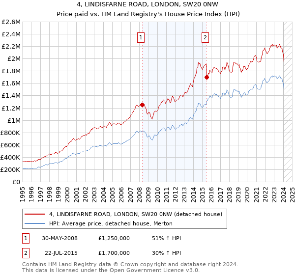 4, LINDISFARNE ROAD, LONDON, SW20 0NW: Price paid vs HM Land Registry's House Price Index