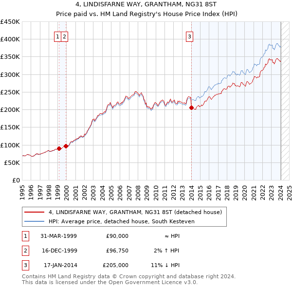 4, LINDISFARNE WAY, GRANTHAM, NG31 8ST: Price paid vs HM Land Registry's House Price Index