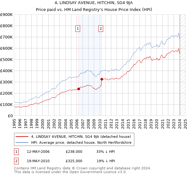 4, LINDSAY AVENUE, HITCHIN, SG4 9JA: Price paid vs HM Land Registry's House Price Index