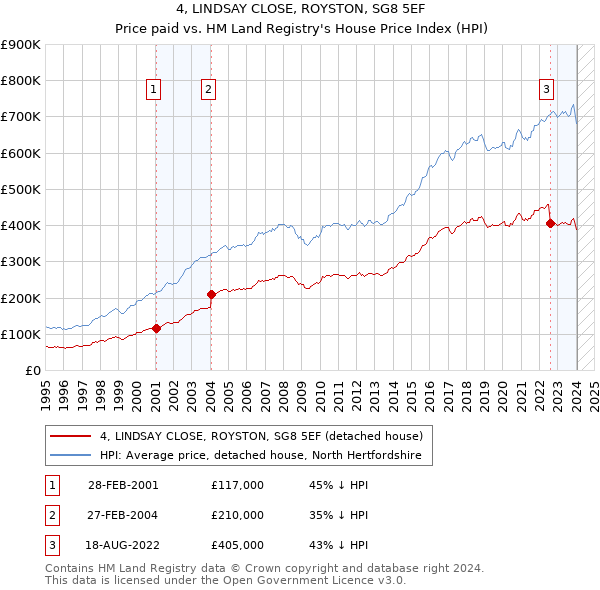 4, LINDSAY CLOSE, ROYSTON, SG8 5EF: Price paid vs HM Land Registry's House Price Index