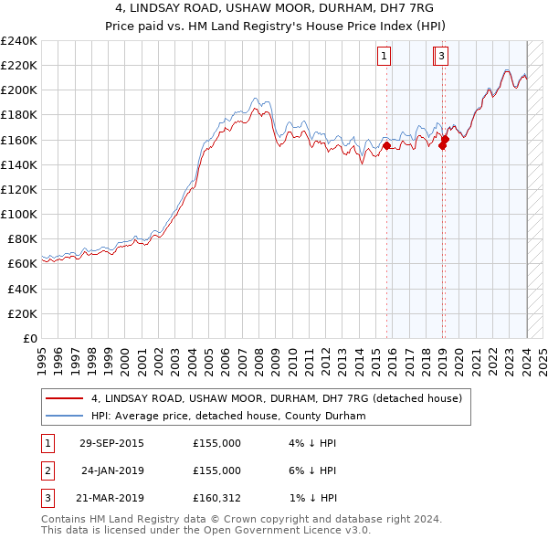 4, LINDSAY ROAD, USHAW MOOR, DURHAM, DH7 7RG: Price paid vs HM Land Registry's House Price Index