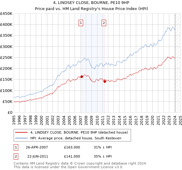 4, LINDSEY CLOSE, BOURNE, PE10 9HP: Price paid vs HM Land Registry's House Price Index