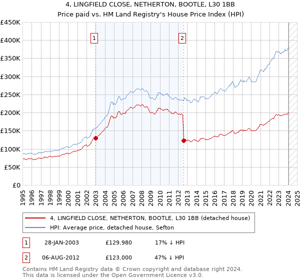 4, LINGFIELD CLOSE, NETHERTON, BOOTLE, L30 1BB: Price paid vs HM Land Registry's House Price Index