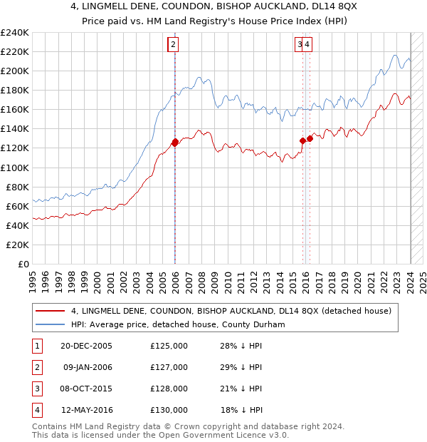 4, LINGMELL DENE, COUNDON, BISHOP AUCKLAND, DL14 8QX: Price paid vs HM Land Registry's House Price Index
