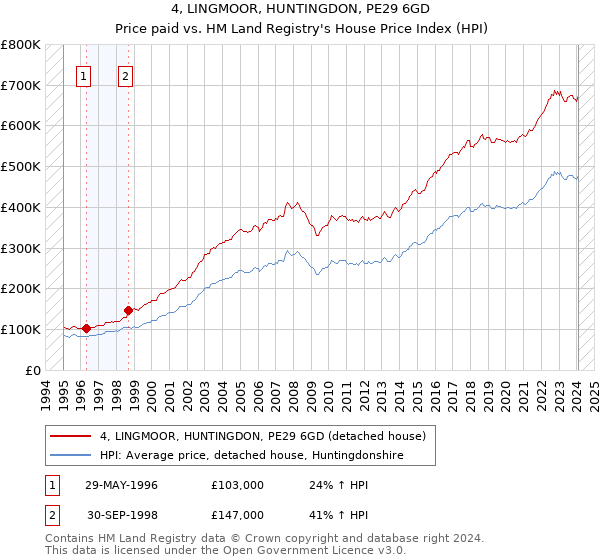 4, LINGMOOR, HUNTINGDON, PE29 6GD: Price paid vs HM Land Registry's House Price Index