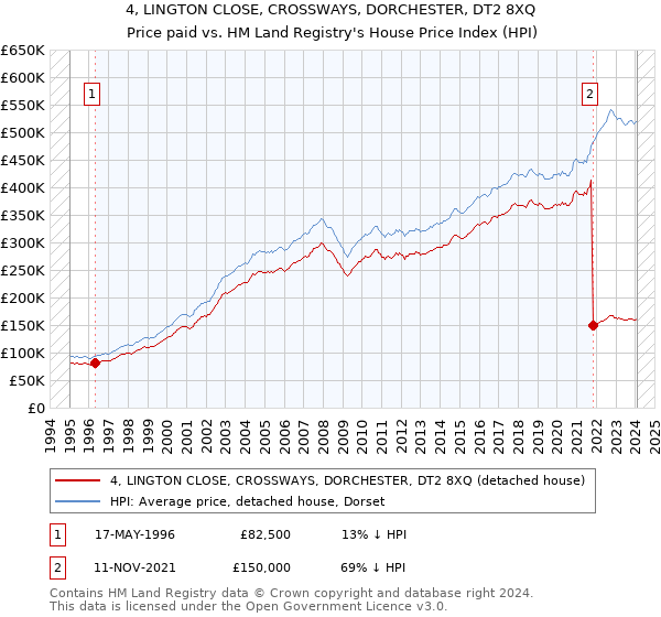 4, LINGTON CLOSE, CROSSWAYS, DORCHESTER, DT2 8XQ: Price paid vs HM Land Registry's House Price Index