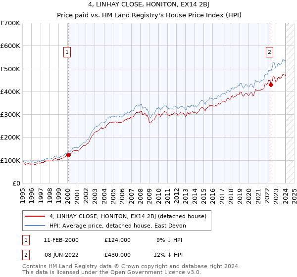 4, LINHAY CLOSE, HONITON, EX14 2BJ: Price paid vs HM Land Registry's House Price Index