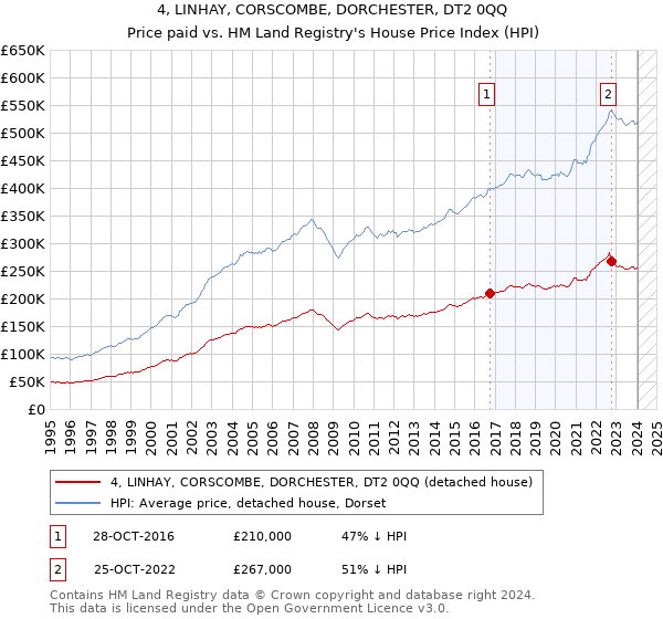 4, LINHAY, CORSCOMBE, DORCHESTER, DT2 0QQ: Price paid vs HM Land Registry's House Price Index