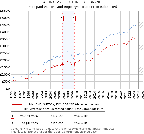 4, LINK LANE, SUTTON, ELY, CB6 2NF: Price paid vs HM Land Registry's House Price Index