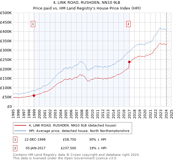 4, LINK ROAD, RUSHDEN, NN10 9LB: Price paid vs HM Land Registry's House Price Index