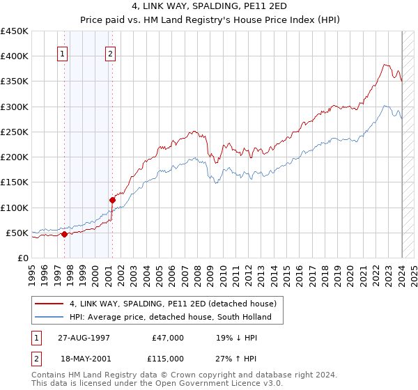 4, LINK WAY, SPALDING, PE11 2ED: Price paid vs HM Land Registry's House Price Index
