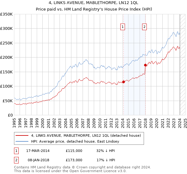 4, LINKS AVENUE, MABLETHORPE, LN12 1QL: Price paid vs HM Land Registry's House Price Index
