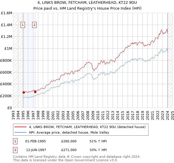 4, LINKS BROW, FETCHAM, LEATHERHEAD, KT22 9DU: Price paid vs HM Land Registry's House Price Index