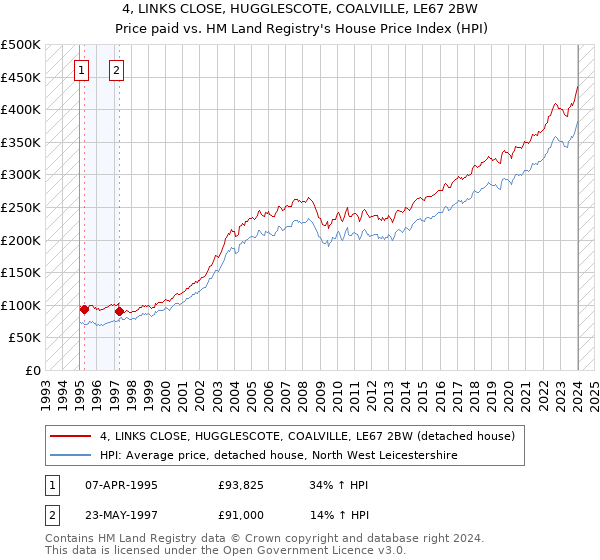 4, LINKS CLOSE, HUGGLESCOTE, COALVILLE, LE67 2BW: Price paid vs HM Land Registry's House Price Index