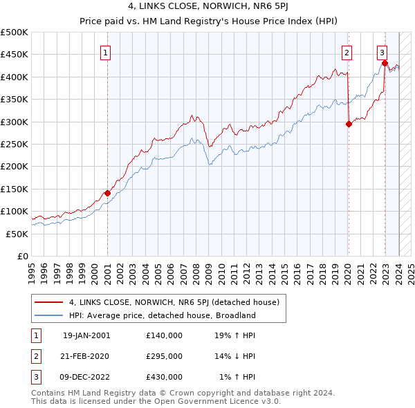 4, LINKS CLOSE, NORWICH, NR6 5PJ: Price paid vs HM Land Registry's House Price Index