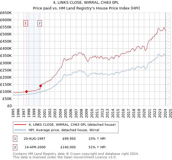 4, LINKS CLOSE, WIRRAL, CH63 0PL: Price paid vs HM Land Registry's House Price Index