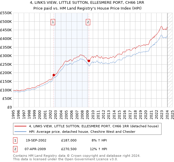 4, LINKS VIEW, LITTLE SUTTON, ELLESMERE PORT, CH66 1RR: Price paid vs HM Land Registry's House Price Index