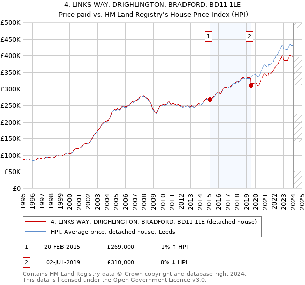 4, LINKS WAY, DRIGHLINGTON, BRADFORD, BD11 1LE: Price paid vs HM Land Registry's House Price Index