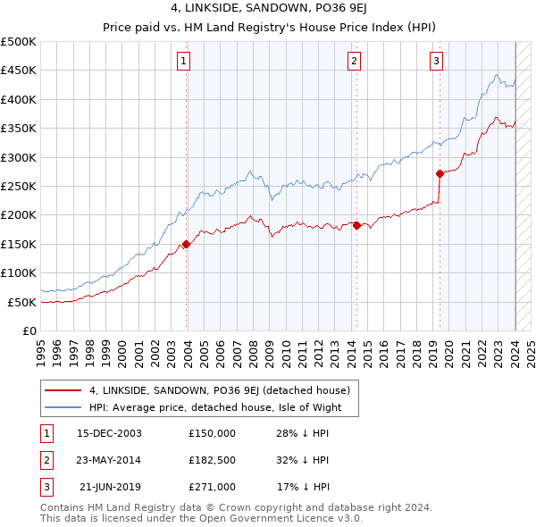 4, LINKSIDE, SANDOWN, PO36 9EJ: Price paid vs HM Land Registry's House Price Index