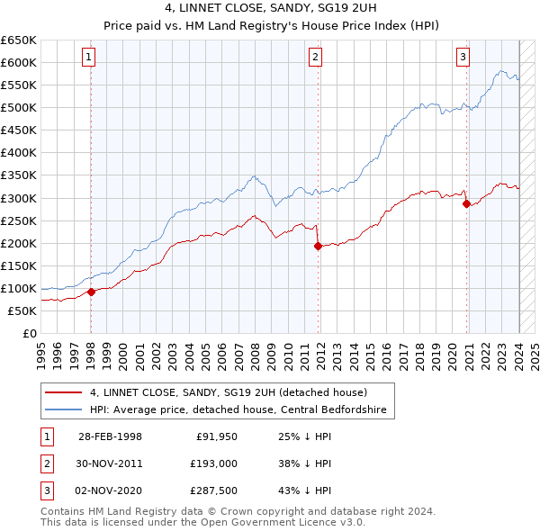 4, LINNET CLOSE, SANDY, SG19 2UH: Price paid vs HM Land Registry's House Price Index