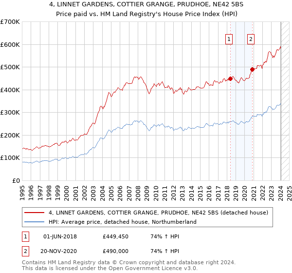4, LINNET GARDENS, COTTIER GRANGE, PRUDHOE, NE42 5BS: Price paid vs HM Land Registry's House Price Index