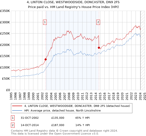 4, LINTON CLOSE, WESTWOODSIDE, DONCASTER, DN9 2FS: Price paid vs HM Land Registry's House Price Index