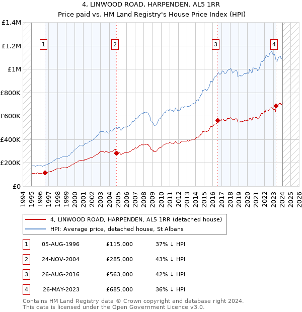 4, LINWOOD ROAD, HARPENDEN, AL5 1RR: Price paid vs HM Land Registry's House Price Index