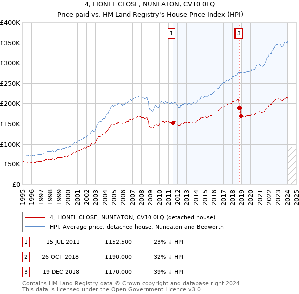 4, LIONEL CLOSE, NUNEATON, CV10 0LQ: Price paid vs HM Land Registry's House Price Index
