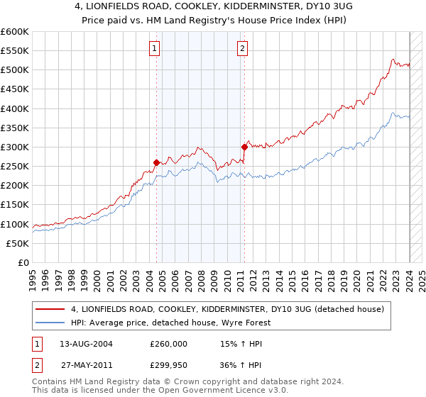 4, LIONFIELDS ROAD, COOKLEY, KIDDERMINSTER, DY10 3UG: Price paid vs HM Land Registry's House Price Index