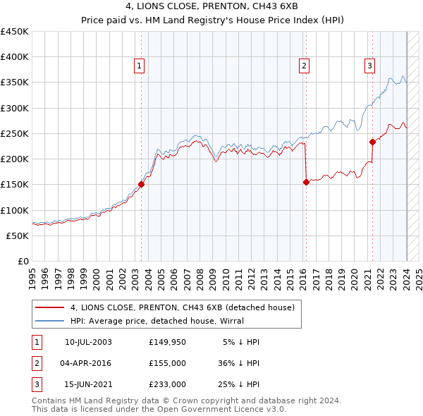 4, LIONS CLOSE, PRENTON, CH43 6XB: Price paid vs HM Land Registry's House Price Index