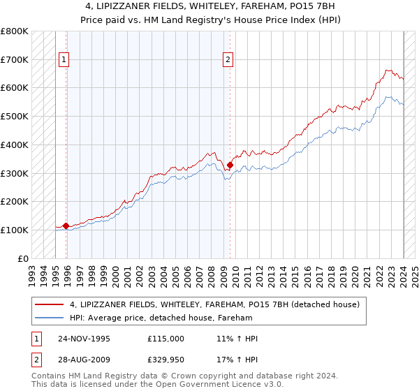 4, LIPIZZANER FIELDS, WHITELEY, FAREHAM, PO15 7BH: Price paid vs HM Land Registry's House Price Index