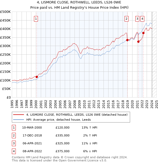 4, LISMORE CLOSE, ROTHWELL, LEEDS, LS26 0WE: Price paid vs HM Land Registry's House Price Index