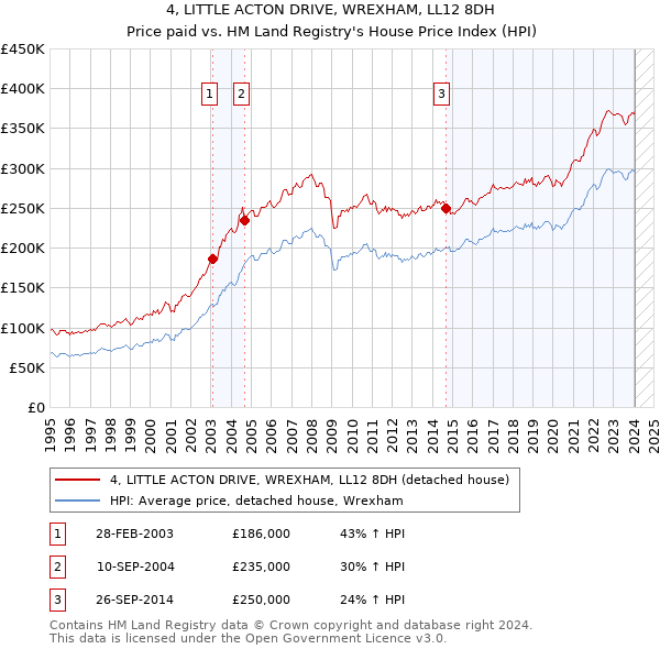 4, LITTLE ACTON DRIVE, WREXHAM, LL12 8DH: Price paid vs HM Land Registry's House Price Index