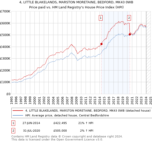 4, LITTLE BLAKELANDS, MARSTON MORETAINE, BEDFORD, MK43 0WB: Price paid vs HM Land Registry's House Price Index