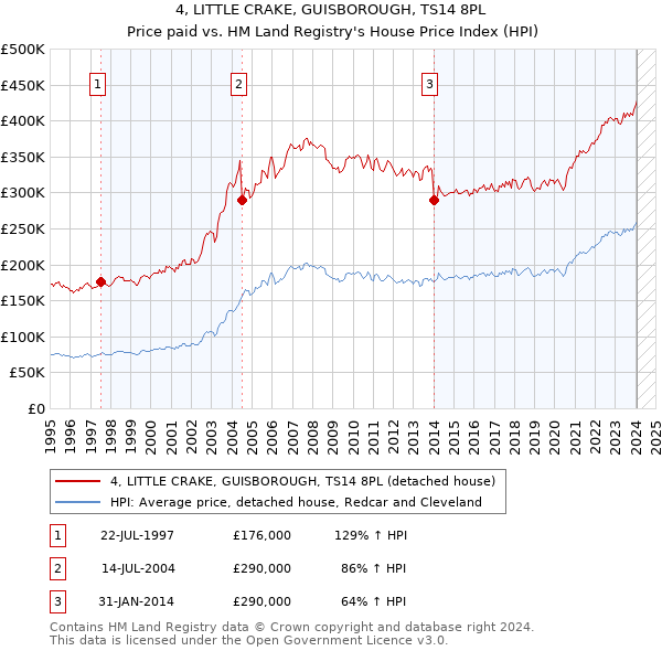 4, LITTLE CRAKE, GUISBOROUGH, TS14 8PL: Price paid vs HM Land Registry's House Price Index