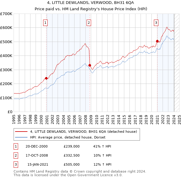 4, LITTLE DEWLANDS, VERWOOD, BH31 6QA: Price paid vs HM Land Registry's House Price Index