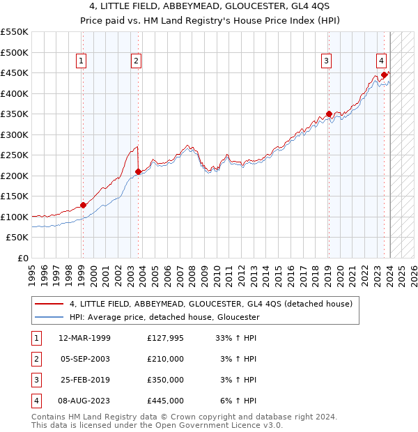 4, LITTLE FIELD, ABBEYMEAD, GLOUCESTER, GL4 4QS: Price paid vs HM Land Registry's House Price Index